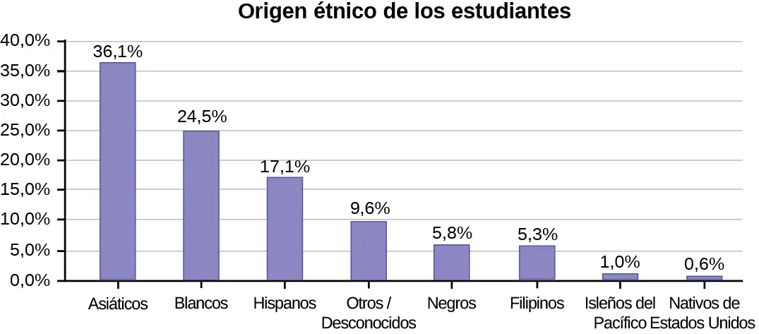 Un gráfico de barras que muestra el origen étnico de los estudiantes. El eje vertical marca valores de 0,0 % a 40,0 % en intervalos del 5,0 %. Las categorías del eje horizontal son asiáticos (la altura de la barra muestra el 36,1 %), negros (la altura de la barra muestra el 5,8 %), filipinos (la altura de la barra muestra el 5,3 %), hispanos (la altura de la barra muestra el 17,1 %), nativos de Estados Unidos (la altura de la barra muestra el 0,6 %), isleños del Pacífico (la altura de la barra muestra el 1,0 %) y blancos (la altura de la barra muestra el 24,5 %).