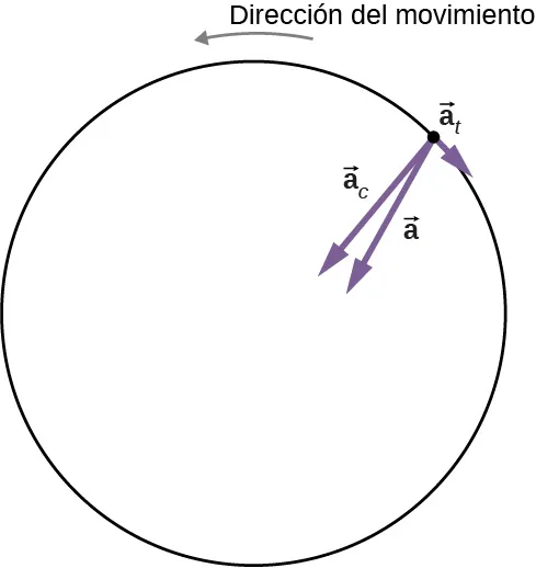 La figura muestra una partícula que ejecuta un movimiento circular en el sentido contrario de las agujas del reloj. El vector a t apunta en el sentido de las agujas del reloj. Los vectores a y a c apuntan hacia el centro del círculo, y la marcación "dirección del movimiento" apunta en la dirección opuesta al vector a t.