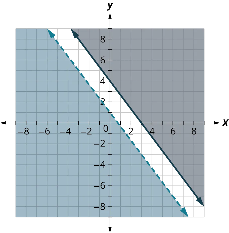 Two lines are plotted on an x y coordinate plane. The x and y axes range from negative 8 to 8, in increments of 1. The first (dashed) line passes through the points, (negative 6, 9), (0, 1), (3, negative 3), and (6, negative 7). The region below the line is shaded in blue. The second (solid) line passes through the points, (negative 3, 8), (0, 4), (3, 0), and (9, negative 8). The region above the line is shaded in gray.