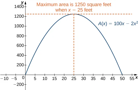 The function A(x) = 100x – 2x is graphed. At its maximum there is an intersection of two dashed lines and text that reads “Maximum area is 1250 square feet when x = 25 feet.”