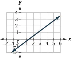 The graph shows the x y coordinate plane. The x-axis runs from negative 1 to 5 and the y-axis runs from negative 2 to 4. A line passes through the points (0, negative 1) and (4, 2).