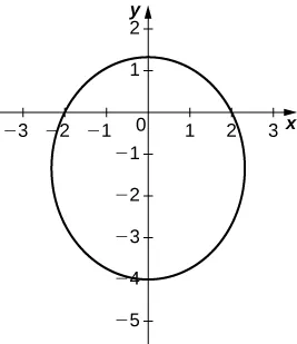 Gráfico de una circunferencia con centro cercano a (0, -1,5) y radio cercano a 2,5.