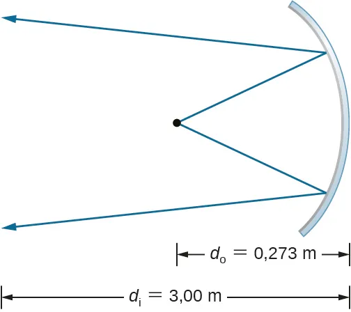 La figura muestra la sección transversal de un espejo cóncavo. Dos rayos que parten de un punto chocan con el espejo y se reflejan. La distancia del punto al espejo se marca como d subíndice o = 0,273 m y d subíndice i = 3,00 m.