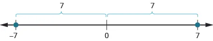 This figure is a number line. The points negative 7 and 7 are labeled. Above the line it is shown the distance from 0 to negative 7 and the distance from 0 to 7 are both 7.