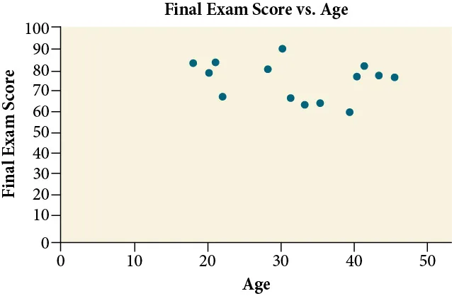Scatter plot, titled 'Final Exam Score VS Age'. The x-axis is the age, and the y-axis is the final exam score. The range of ages are between 20s - 50s, and the range for scores are between upper 50s and 90s.