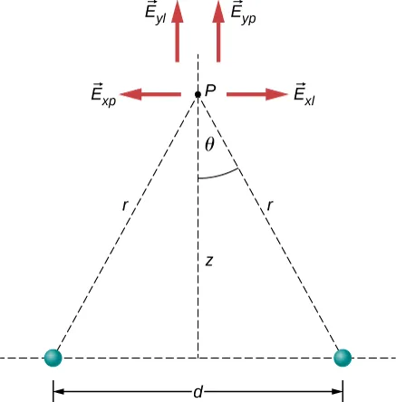 Punkt P znajduje się w odległości z ponad środkiem odcinka o długości d, łączącego dwa ładunki. Odległość od punktu P do każdego z ładunków wynosi r, a kąt pomiędzy r i linią pionowa wynosi theta. Składowe x i y natężenia pola elektrycznego są przedstawione jako strzałki zaczepione w punkcie P. Pokazane są cztery strzałki: E z indeksem x p jest zwrócona w lewo, E z indeksem x l jest zwrócona w prawo, E z indeksem y l jest zwrócona w górę i E z indeksem y p jest zwrócona w górę.