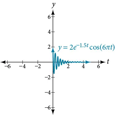 Graph of f(t) = 2(e^(-1.5t))cos(6pi * t), which begins with a small amplitude and quickly decreases to almost a straight line.