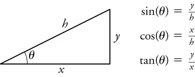 A right triangle is shown. The hypotenuse is labeled h, the vertical leg is labeled Y, and the horizontal leg is labeled X. The right angle is labeled with the angle symbol. The following formulas appear next to the triangle: sine angle equals y over h, cosine angle equals x over h, and tangent angle equals y over x.