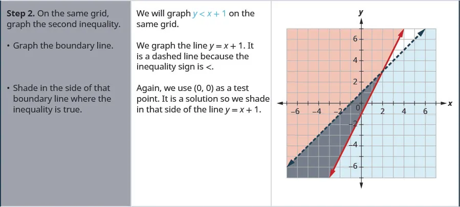Step 2. On the same grid, graph the second inequality y less than x plus 1. Graph the boundary line y equal to x plus 1. It is a dashed line because the inequality sign is less than. Shade in the side of that boundary line where the inequality is true. Again, we use 0, 0 as a test point. It is a solution so we shade below the line y equals x plus 1.