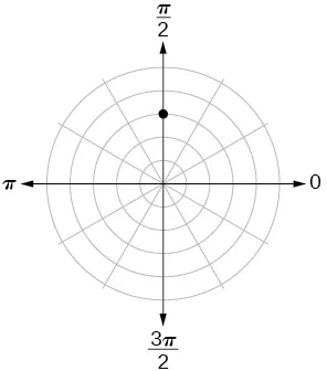 Polar coordinate system with a point located on the third concentric circle and pi/2.