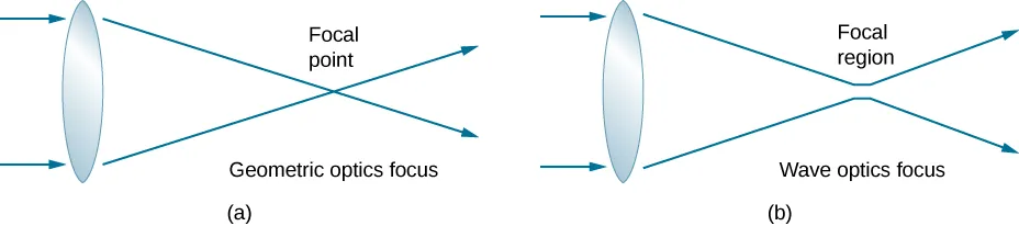 Figures a and b show two rays entering a lens from the left. In figure a, the rays emerge on the right and intersect each other at the focal point. This is labeled geometric optics focus. In figure b, the rays emerge, move towards each other, but do not intersect. The region where they come closest is labeled focal region. The rays diverge from here. This is labeled wave optics focus.