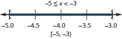 Negative 5 is less than or equal to x which is less than negative 3. There is a closed circle at negative 5 and an open circle at negative 3 and shading between negative 5 and negative 3 on the number line. The interval notation is negative 5 and negative 3 within a bracket and a parenthesis.
