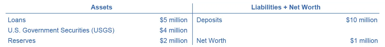 The assets on the left side of the T-account are as follows: loans ($5 million), U.S. Government Securities (USGS) ($4 million) and Reserves ($2 million). The assets on the left side of the T-account are Loans ($5 million), U.S. Government Securities (USGS) ($4 million) and Reserves ($2 million). The liabilities + net worth on the right side of the T-account are as follows: deposits ($10 million) and net worth ($1 million). There is nothing in the space across from U.S. Government Securities (USGS).