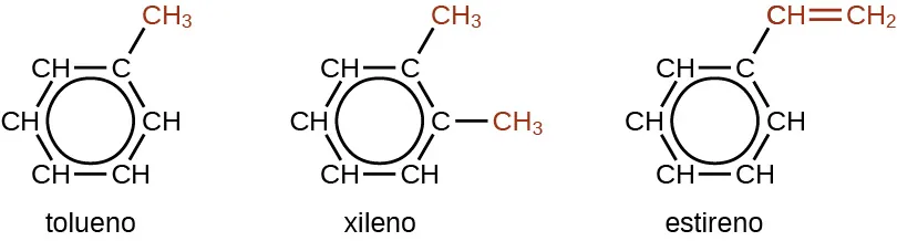 Se muestran tres fórmulas estructurales. La primera está marcada como tolueno. Esta molécula tiene un anillo de hidrocarburos de seis carbonos en el que cinco de los átomos de C están enlazados a un solo átomo de H. En la parte superior derecha del anillo, el átomo de C que no tiene un átomo de H enlazado tiene un grupo C H subíndice 3 de color rojo. Un círculo está en el centro del anillo. El segundo está marcado como xileno. Esta molécula tiene un anillo de hidrocarburos de seis carbonos en el que cuatro de los átomos de C están enlazados a un solo átomo de H. En la parte superior derecha y en la derecha del anillo, los dos átomos de C que no tienen átomos de H enlazados tienen grupos C H subíndice 3 unidos. Estos grupos de C H subíndice 3 aparecen en rojo. Un círculo está en el centro del anillo. El tercero está marcado como estireno. Esta molécula tiene un anillo de hidrocarburos de seis carbonos en el que cinco de los átomos de carbono están enlazados a un solo átomo de H. En la parte superior derecha del anillo, el carbono que no tiene un átomo de H enlazado tiene un grupo rojo de doble enlace C H subíndice 2. Un círculo está en el centro del anillo.