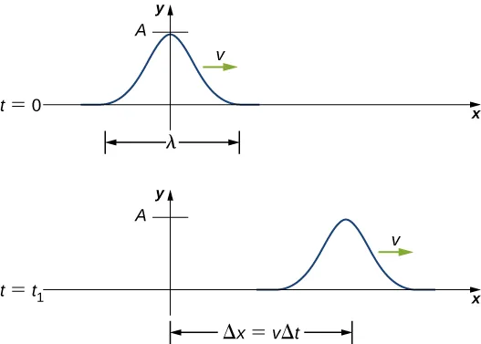 Rysunek pokazuje impuls, tzn. falę posiadającą jeden grzbiet dla t=0. Odległość pomiędzy punktem początkowym i końcowym fali wynosi lambda. Grzbiet ma y=0. Pionowa odległość grzbietu od położenia równowagi wynosi A. Fala biegnie w prawo z prędkością v. Rysunek b pokazuje tę samą falę w chwili t=t indeks dolny 1. Impuls przemieścił się na prawo. Pozioma odległość grzbietu od osi y jest oznaczona delta x równe v delta t.