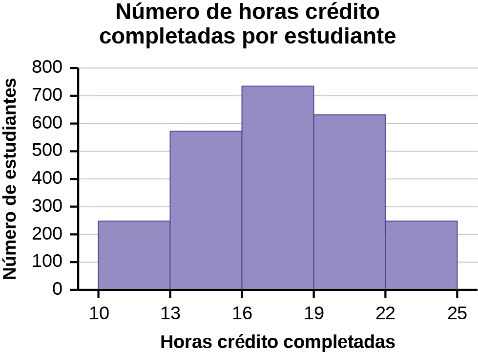 Este histograma consta de 5 barras con el eje x marcado en intervalos de 3 desde 10 hasta 25, y el eje y en incrementos de 100 desde 0 hasta 800. La altura de las barras muestra el número de estudiantes en cada intervalo.