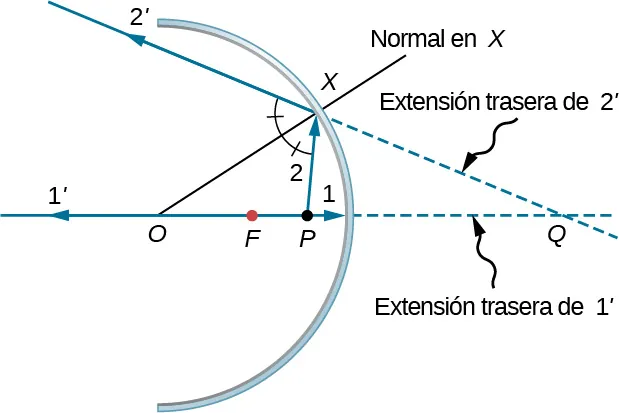 La figura muestra la sección transversal de un espejo cóncavo con centro de curvatura O y punto focal F. El punto P se encuentra en el eje entre el punto F y el espejo. El rayo 1 parte del punto P, recorre el eje y choca con el espejo. El rayo reflejado 1 primo viaja hacia atrás a lo largo del eje. El rayo 2 se origina en P y choca con el espejo en el punto X. El rayo reflejado se marca como 2 primo. La línea OX, marcada como normal en X, bisecta el ángulo formado por PX y la semirrecta 2 primo. Las proyecciones hacia atrás de 1 primo y 2 primo se cruzan en el punto Q.