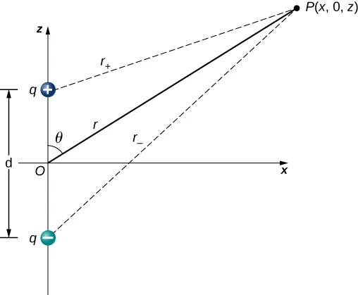 Rysunek przedstawia dipol elektryczny umieszczony na osi z, z centrum w środku układu. Punkt oznaczony P jest umieszczony w (x, 0, z) i oddalony o r od środka dipola. 