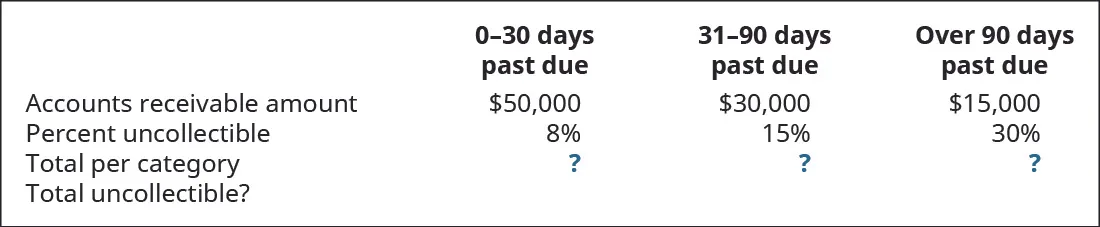 0–30 days past due, 31–90 days past due, and Over 90 days past due, respectively: Accounts Receivable amount $50,000, 30,000, 15,000; Percent uncollectible 8 percent, 15 percent, 30 percent; Total per category ?, ?, ?; Total uncollectible ?