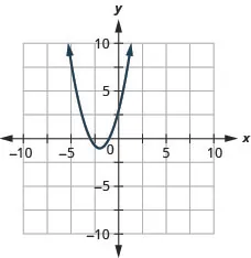 This figure shows an upward-opening parabolas on the x y-coordinate plane. It has a vertex of (negative 2, negative 1), y-intercept of (0, 3), and axis of symmetry shown at x equals negative 2.