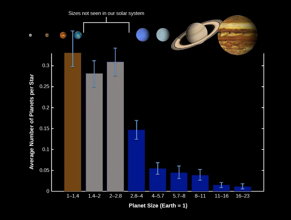 A bar graph of Size Distribution of Planets for Stars Similar to the Sun. The vertical axis is labeled “Average Number of Planets per Star”, from 0 to .3, and the horizontal axis is labeled “Planet Size (Earth = 1)” from 1 – 1.4 to 16 – 23. A bar above 1 – 1.4 Planet Size rises to approximately 0.35 on the vertical axis. A bar above 1.4 – 2 Planet Size rises to approximately 0.27 on the vertical axis. A bar above 2 – 2.8 Planet Size rises to approximately 0.31 on the vertical axis. A bar above 2.8 – 4 Planet Size rises to approximately 0.14 on the vertical axis. A bar above 4 – 5.7 Planet Size rises to approximately 0.055 on the vertical axis. A bar above 5.7 – 8 Planet Size rises to approximately 0.048 on the vertical axis. A bar above 8 – 11 Planet Size rises to approximately 0.04 on the vertical axis. A bar above 11 – 16 Planet Size rises to approximately 0.01 on the vertical axis. A bar above 16 – 23 Planet Size rises to approximately 0.009 on the vertical axis. At the top of the graph planets in our solar system are shown above their representative size as labeled on the x-axis. A gap between 1.4 – 2 and 2 – 2.8 is labeled “Sizes not seen in our solar system”.