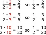 An image shows three rows of fractions. In the first row are the fractions “1, times 2, divided by 2, times 2, equals two fourths”. Next to this is the word “so” and the fraction “one half, equals two fourths. The second row reads “1, times 3, divided by 2 times 3, equals three sixths”. Next to this is the word “so” and the fraction “one half equals, three sixths”. The third row reads “1 times 10, divided by 2 times 10, ten twentieths”. Next to this is the word “so” and the fraction “one half equals, ten twentieths”.
