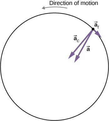 Figure shows a particle executing circular motion in the counterclockwise direction. The vector a t is pointed clockwise. Vectors a and a c point toward the center of the circle, and the label “direction of motion” points in the opposite direction of vector a t.