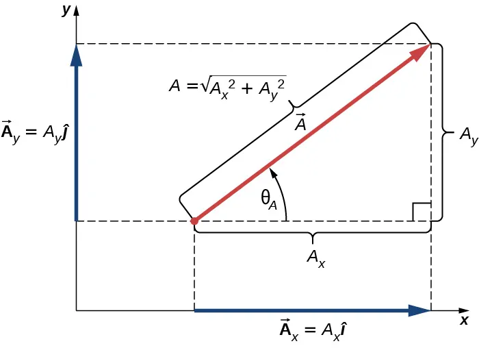 El vector A tiene el componente horizontal x A sub x igual a la magnitud A sub x por el vector I y el componente vertical y A sub y igual a la magnitud A sub y por el vector j. El vector A y los componentes forman un triángulo rectángulo con la longitud de sus lados de magnitud A sub x y magnitud A sub y e hipotenusa de magnitud A igual a la raíz cuadrada de A sub x al cuadrado más A sub y al cuadrado. El ángulo entre el lado horizontal A sub x y la hipotenusa A es theta sub A.