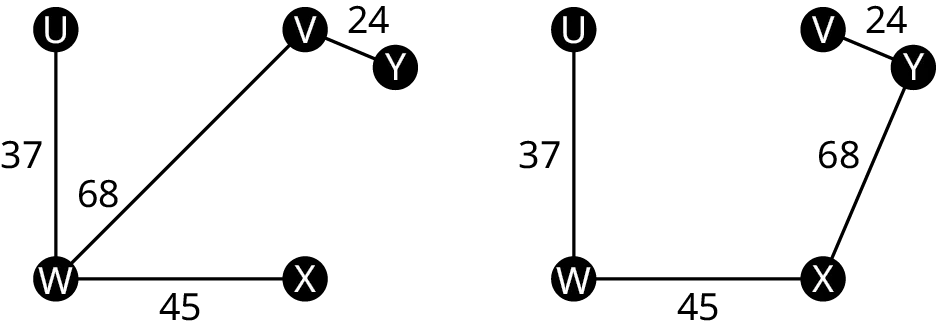 Two weighted graphs. The vertices in each graph are as follows: U, V, W, X, and Y. The edges in the first graph are as follows. U W, 37. W X, 45. W V, 68. V Y, 24. The edges in the second graph are as follows. U W, 37. W X, 45. X Y, 68. Y V, 24.