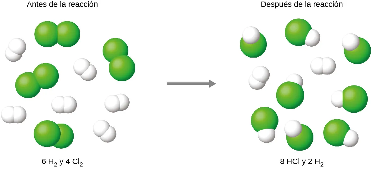 La figura muestra una reacción de modelos moleculares de espacio lleno. Hay una flecha de reacción que apunta a la derecha en el centro. A la izquierda de la flecha de reacción hay tres moléculas formadas por dos esferas verdes unidas entre sí. También hay cinco moléculas, cada una de ellas formada por dos esferas blancas más pequeñas, unidas entre sí. Encima de estas moléculas está la etiqueta "Antes de la reacción" y debajo de estas moléculas está la etiqueta "6 H subíndice 2 y 4 C l subíndice 2". A la derecha de la flecha de reacción, hay ocho moléculas, cada una de ellas formada por una esfera verde unida a una esfera blanca más pequeña. También hay dos moléculas formadas por dos esferas blancas unidas entre sí. Encima de estas moléculas está la etiqueta "Después de la reacción" y debajo de estas moléculas está la etiqueta "8 H C l y 2 H subíndice 2".