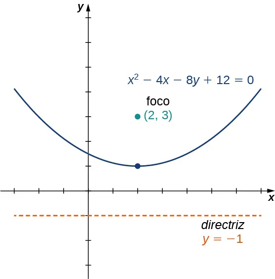 Se dibuja una parábola con vértice en (2, 1) y que se abre con ecuación x2 - 4x - 8y + 12 = 0. El foco se dibuja en (1, 3). La directriz se dibuja en y = - 1.