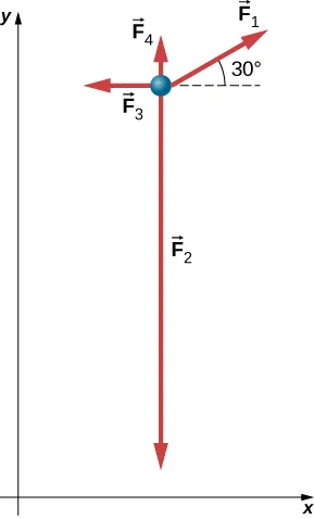 Se muestra una partícula en el plano xy. La fuerza F1 forma un ángulo de 30 grados con el eje de la x positiva, la fuerza F2 está en dirección descendente, la fuerza F3 apunta hacia la izquierda y la fuerza F4 apunta hacia arriba.