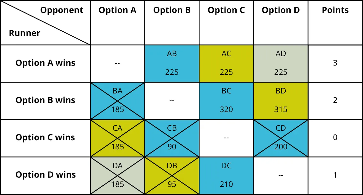 A table with vote counts for candidates shows the comparison between four options Option A, Option B, Option C, and Option D. The data given in the table are as follows: The table shows four rows and six columns. The column headers are Runner and Opponent, Option A, Option B, Option C, Option D, and Points. Column one shows Option A wins, Option B wins, Option C wins, and Option D wins. Column two shows Nil, B A 185, CA 185, and D A 185. Column three shows A B 225, Nil, C B 90, and D B 95. Column four shows A C 225, B C 320, Nil, and D C 210. Column five shows A D 225, B D 315, C D 200, and Nil. Column six shows 3, 2, 0, and 1. The last three rows on column two are struck off. The last two rows on column three are struck off. The third row on column five is struck off.