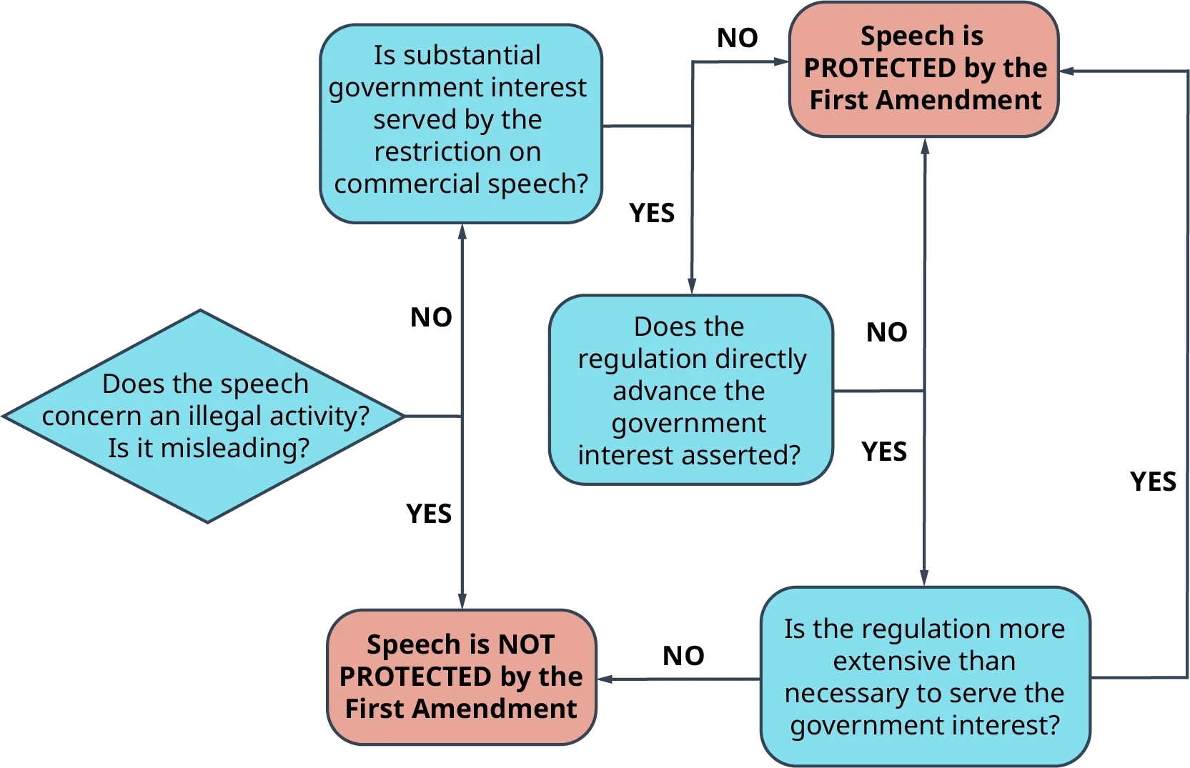 The image depicts a decision tree composed of Question boxes connected by binary determinations of Yes and No.  The end-points of each pathway in the tree lead to two destinations, which are as follows:  “Speech is not protected by the First Amendment,” or “Speech is protected by the First Amendment.”    The tree flows as follows: “Does the speech concern an illegal activity?  Is it misleading?”  If yes, “Speech is not protected by the first amendment.”  If no, a new question is presented, reading, “Is substantial government interest served by the restriction on commercial speech?”  If no, the end point is that the speech is protected by the First Amendment.    If the question regarding substantial government interest being served by the restriction is yes, the subsequent question reads, “Does the regulation directly advance the government interest asserted?”  If no, the speech is protected by the First Amendment.  If yes, the final question in this pathway reads, “Is the regulation more extensive than necessary to serve the government interest?”  If yes, the speech is protected by the First Amendment.  If no, the speech is not protected by the First Amendment. 