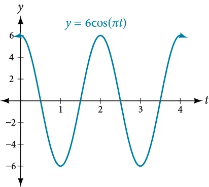 Graph of the function y=6cos(pi t) from 0 to 3.
