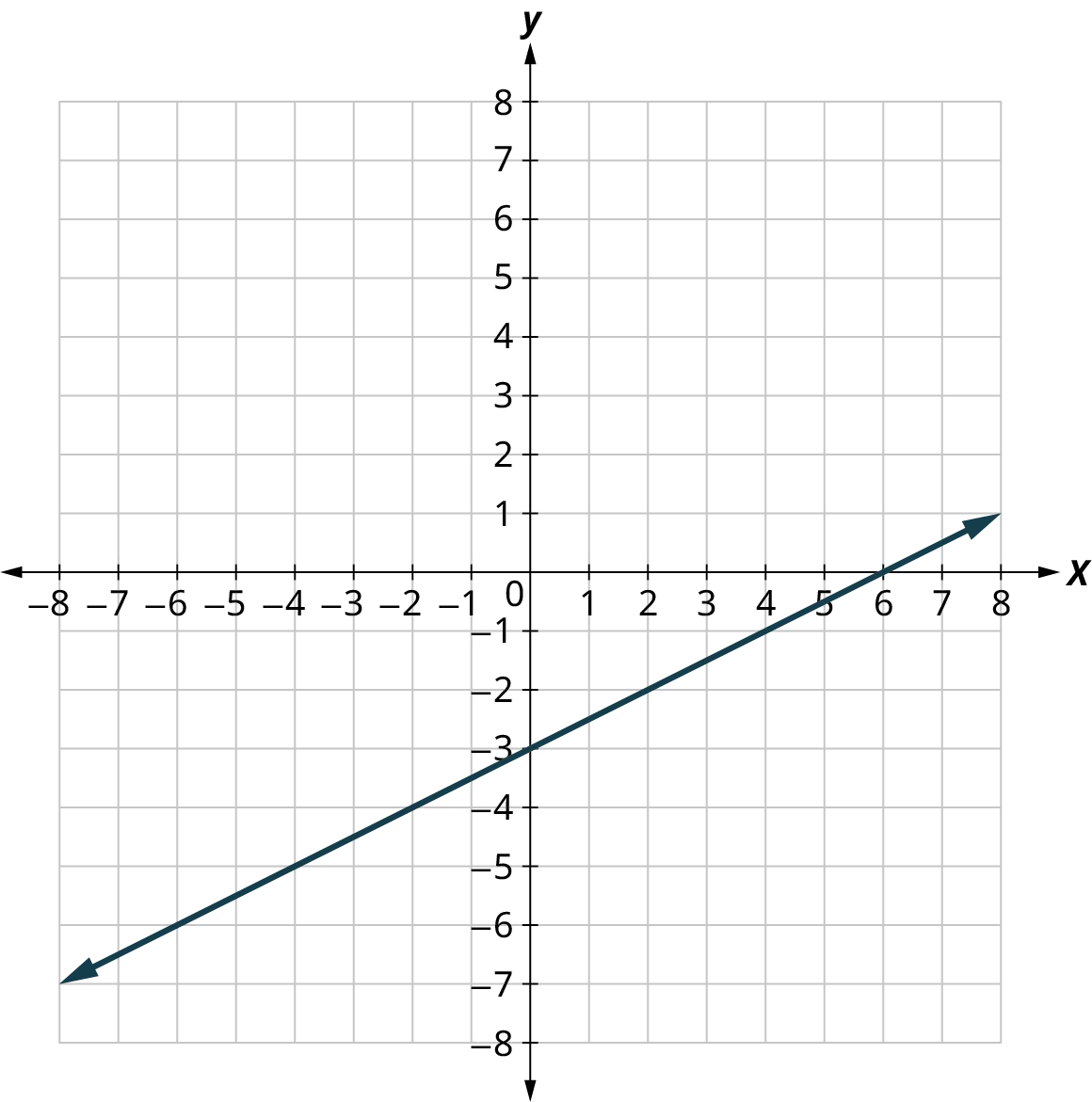 A line is plotted on an x y coordinate plane. The x and y axes range from negative 8 to 8, in increments of 1. The line passes through the points, (negative 6, negative 6), (0, negative 3), and (6, 0).