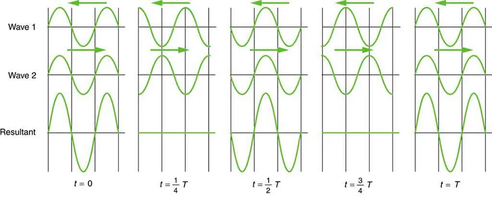 Standing wave combinations of two waves is shown. At the time t is equal to zero. The waves are in the same phase so the amplitude of the superimposed wave is double that of wave one and two. In the second figure at time t is equal to one fourth of time period T , the waves are in opposite phase so their super imposed figure is a straight line. Again at the time t is equal to half the time period the waves are in the same phase and the process is repeated at t is equal to three fourth of time period and at the end of the time period T.