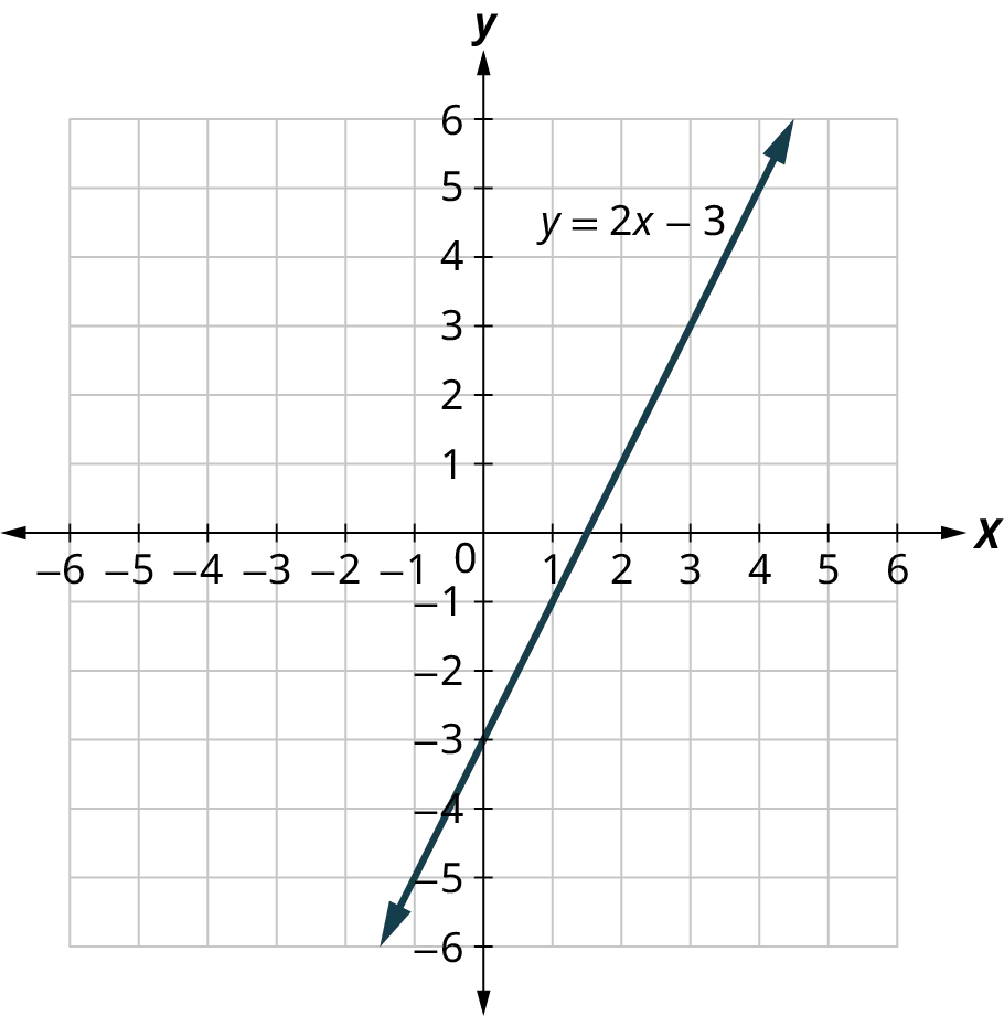 A line is plotted on an x y coordinate plane. The x and y axes range from negative 6 to 6, in increments of 1. The line representing y equals 2 x minus 3 passes through the following points, (negative 1, negative 5), (1, negative 1), (2, 1), (3, 3), and (4, 5). Note: all values are approximate.
