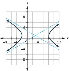 The graph shows the x-axis and y-axis that both run in the negative and positive directions, but at unlabeled intervals, with an asymptote that passes through (negative 2, negative 2) and (8, 4) and an asymptote that passes through (negative 2, 4) and (8, negative 2), and branches that pass through the vertices (negative 2, 2) and (8, 2) and opens left and right.
