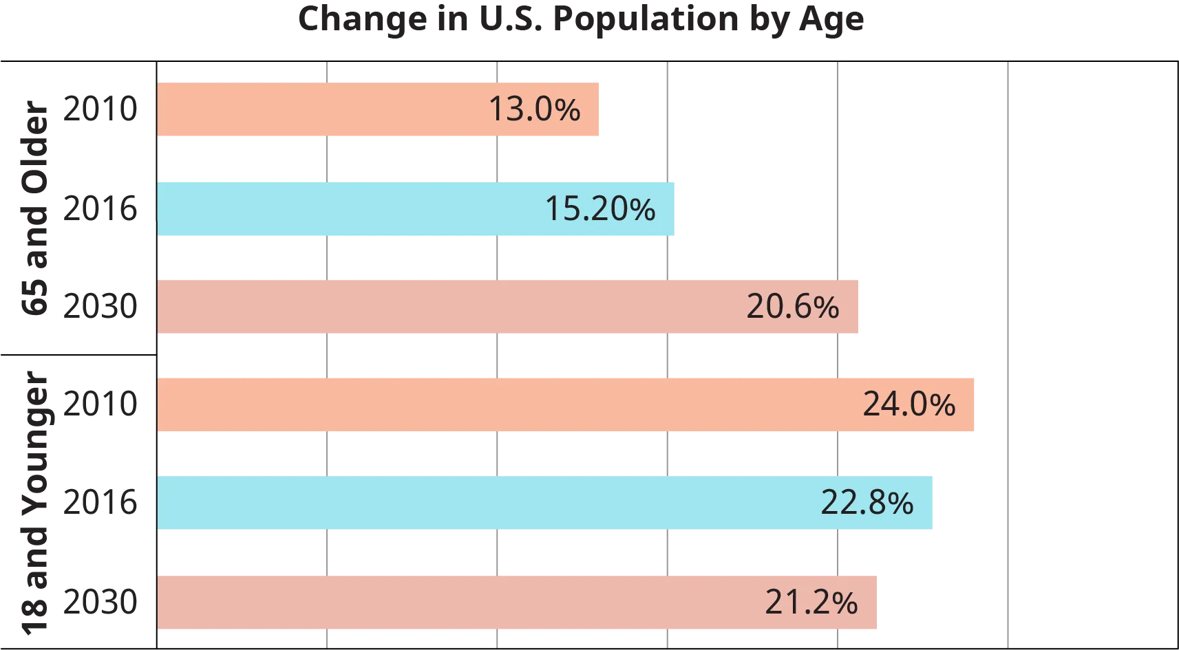 A horizontal bar graph titled “Change in U.S. Population by Age” is shown.