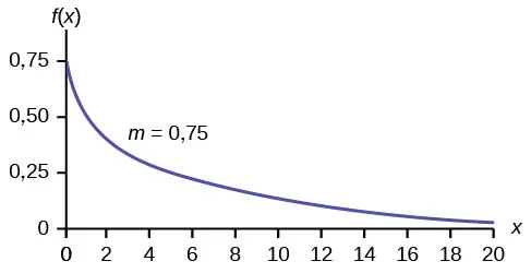 Este gráfico muestra una distribución exponencial. El gráfico tiene una pendiente hacia abajo. Comienza en el punto (0, 0,75) del eje y y se acerca al eje x en el borde derecho del gráfico. El parámetro de decaimiento, m, es igual a 0,75.