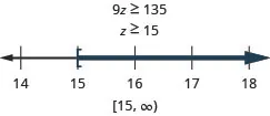 This figure shows the inequality 9z is greater than or equal to 135, and then its solution: z is greater than or equal to 15. Below this inequality is a number line ranging from 14 to 18 with tick marks for each integer. The inequality z is greater than or equal to 15 is graphed on the number line, with an open bracket at z equals 15, and a dark line extending to the right of the bracket. The inequality is also written in interval notation as bracket, 15 comma infinity, parenthesis.