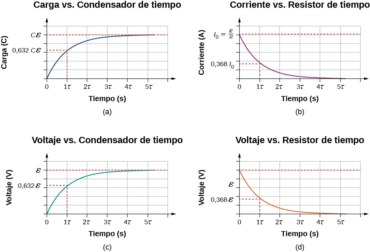 La figura muestra cuatro gráficos de la carga del condensador, con el tiempo en el eje x. La parte a muestra la carga del condensador en el eje y, el valor aumenta de 0 a Cε y es igual a 0,632 Cε después de 1 τ. La parte b muestra la corriente del resistor en el eje y, el valor disminuye de I subíndice 0 a 0 y es igual a 0,368 I subíndice 0 después de 1 τ. La parte c muestra el voltaje del condensador en el eje y, el valor aumenta de 0 a ε y es igual a 0,632 ε después de 1 τ. La parte d muestra el voltaje del resistor en el eje y, el valor disminuye de ε a 0 y es igual a 0,368 ε después de 1 τ.