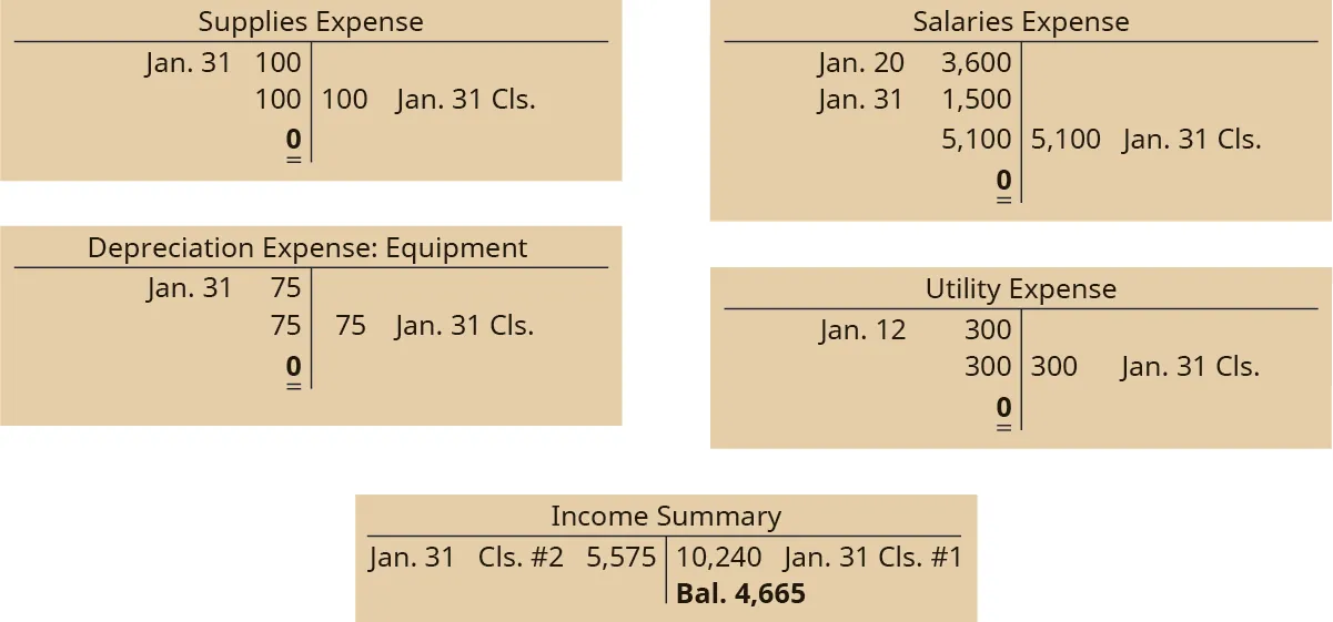 Supplies Expense T-account has a January 31 debit side entry of 100, a debit balance of 100, a credit closing entry of 100, leaving a 0 debit side balance. Depreciation Expense: Equipment T-account has a January 31 debit side entry of 75, a debit balance of 75, a credit closing entry of 75, leaving a 0 debit side balance. Salaries Expense T-account has a January 20 debit side entry of 3,600, January 31 debit side entry of 1,500, a debit balance of 5,100, a credit closing entry of 5,100, leaving a 0 debit side balance. Utilities Expense T-account has a January 31 debit side entry of 300, a debit balance of 300, a credit closing entry of 300, leaving a 0 debit side balance. Income Summary T-account has a January 31 debit side closing entry #2 of 5,575, a January 31 credit side closing entry #1 of 10,240, leaving a credit balance of 4,665.