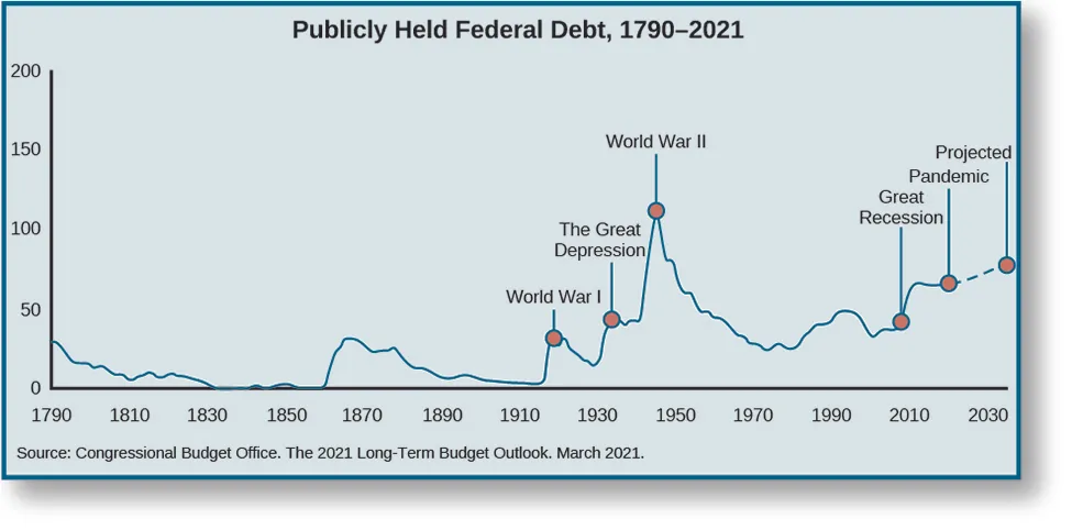 A graph titled “Publicly Held Federal Debt, 1790-2021”. The x-axis ranges from 1790 to 2030. The y-axis ranges from 0 to 200, representing percentage of gross domestic product. A line starts at approximately 25% in 1790, decreases to around 0% in 1830 and remains until around 1860, increases to around 25% in 1870, decreases to around 0% in 1910, increases to around 25% in 1920 with a label “World War I”, decreases then increases to around 40% in 1935 with a label “The Great Depression”, increases to around 100% in 1945 with a label “World War II”, decreases to around 20% in 1970, increases to around 40% in 1990, decreases to around 25% in 2009 with a label “The Great Recession”, increases to around 30% in 2010, increases to around 50% in 2020 with a label “Pandemic”. A dotted line from 2010 shows a minor increase to 2030 labeled “Projected”. At the bottom of the graph, a source is listed: “Congressional Budget Office. The 2021 Long-Term Budget Outlook. March 2021.”