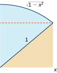 Un diagrama que contiene dos formas, una cuña de un círculo sombreado en azul sobre un triángulo sombreado en marrón. La hipotenusa del triángulo es una de las aristas de los radios de la cuña del círculo y mide 1 unidad. Hay una línea roja punteada que forma un rectángulo de una parte de la cuña y el triángulo, con la hipotenusa de este como diagonal del rectángulo. La curva del círculo está descrita por la ecuación sqrt(1-x^2).