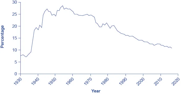 The graph shows the percentage of workers belonging to unions.  The x-axis contains the years, starting at 1930 and extending to 2020, in increments of 10 years.  The y-axis is the percentage of the wage and salaried workers who belong to unions.  The graph line begins at about 15 percent in 1930, and increases steeply until it peaks at about 30 percent in 1952. The graph then proceeds in the downward direction over the next six decades, ending at about 12 percent in 2015.