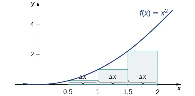 Un gráfico de la aproximación del punto del extremo izquierdo del área bajo la curva f(x) = x^2 de 0 a 2 con puntos finales separados por 0,5 unidades. Las alturas del rectángulo están determinadas por los valores de la función en sus puntos del extremo izquierdo.