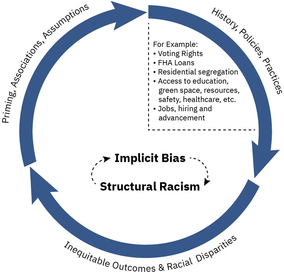 A cycle is depicted.  At the center are implicit bias and structural racism, with arrows circling in order to show they connect. Around them are the three groups of words.  The first is priming, associations and assumptions, and it is described by words saying that dominant narratives about race coupled with racialized structural arrangements by race all prime us to beelove that people of color are inferior to White people.  The second is history, policies, practices, and its description is that race is created to justify enslaving people from Africa. Politics and practices that consolidate and protect power bestow unearned economic, cultural, and political advantage to people called White and disadvantage to people of color. The third is inequitable outcomes and racial disparities. Inequitable outcomes and experiences resulting from policy decisions in health, housing, employment, education, and life expectancy.