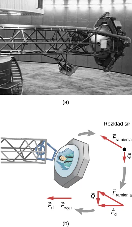  (a) Zdjęcia przedstawia wirówkę do badań reakcji astronautów na przeciążenia. (b) Rozkład sił działających na kapsułę z astronautą.